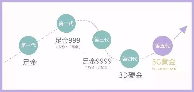 5G黃金 5G黃金